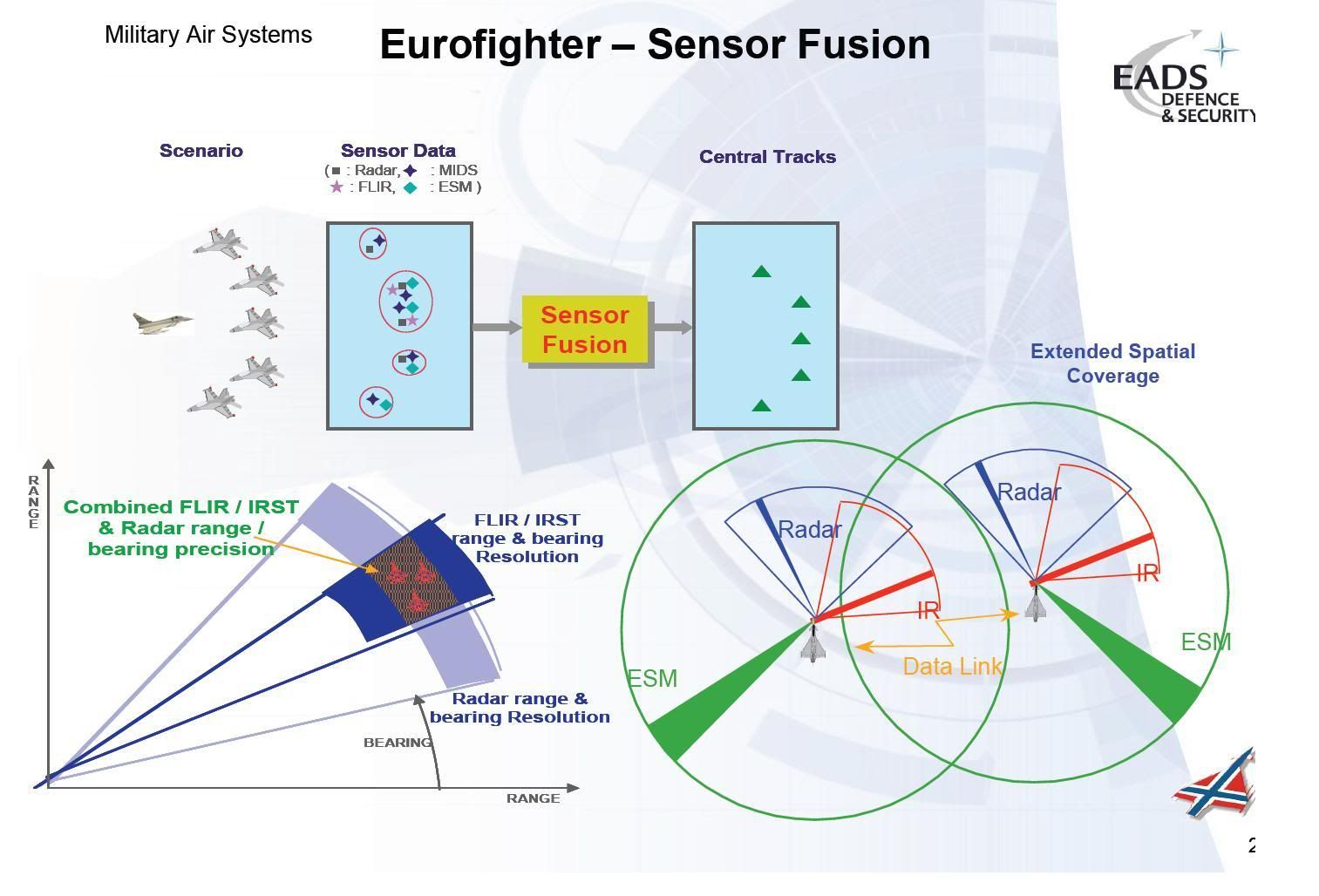 Sensor Fusion Modern Military Aircraft